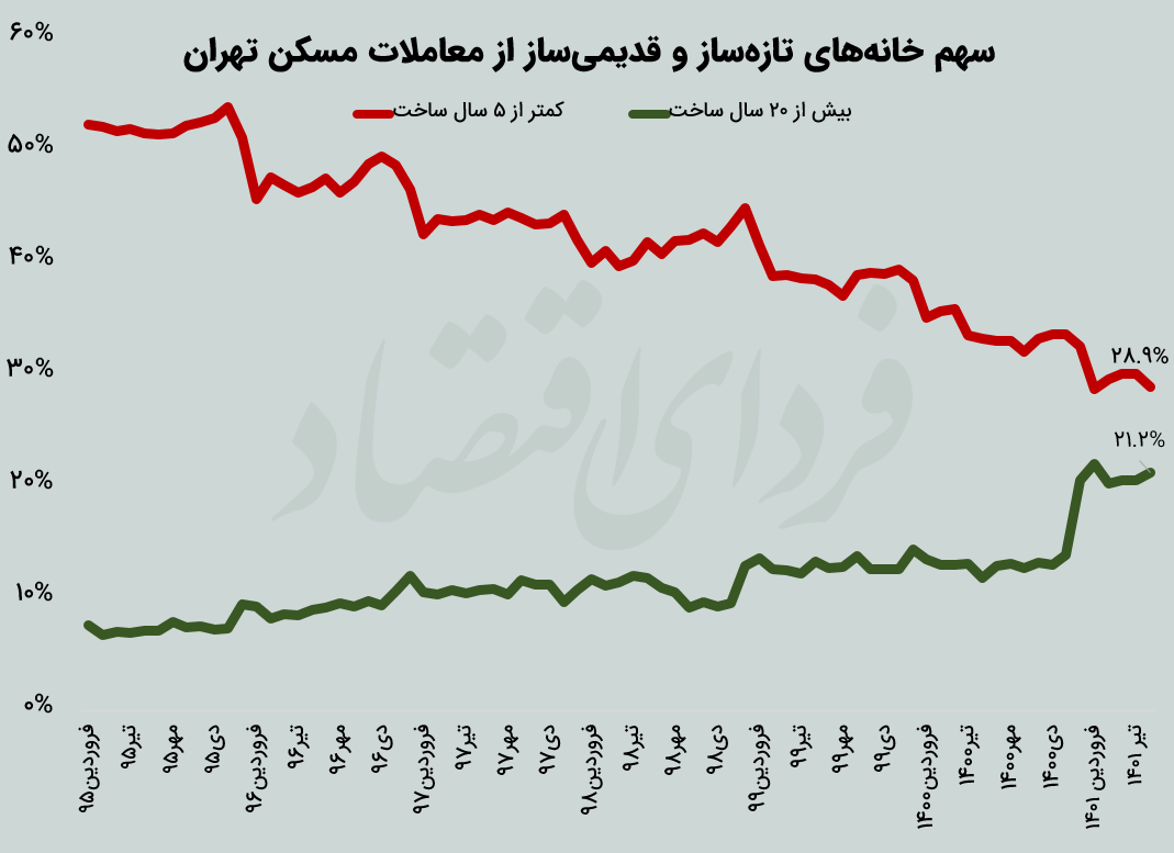 دو تغییر رفتاری خریداران مسکن