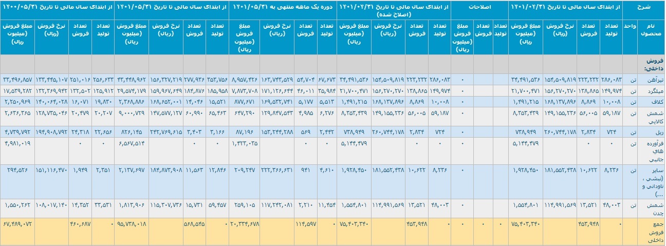 عملکرد ۵ ماهه ذوب آهن با کسب درآمد ۱۶.۶ هزار میلیاردی و رشد ۲۷ درصدی