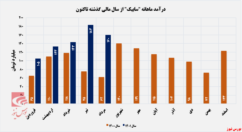 افت فروش 