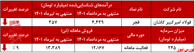 درآمد ماهانه 