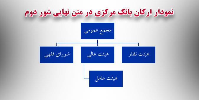 پس از تصویب طرح &laquo;بانکداری جمهوری اسلامی ایران&raquo; ساختار کلی بانک مرکزی چگونه خواهد شد؟