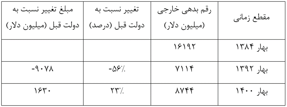 افزایش ۲۳ درصدی بدهی&zwnj;های خارجی کشور در دولت گذشته