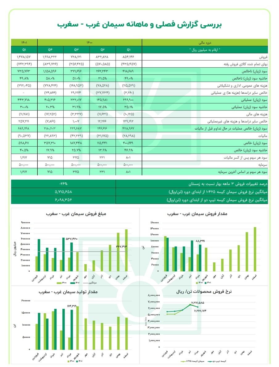 فروش سیمان تیپ ۲ سغرب در این ماه بیش‌تر شد