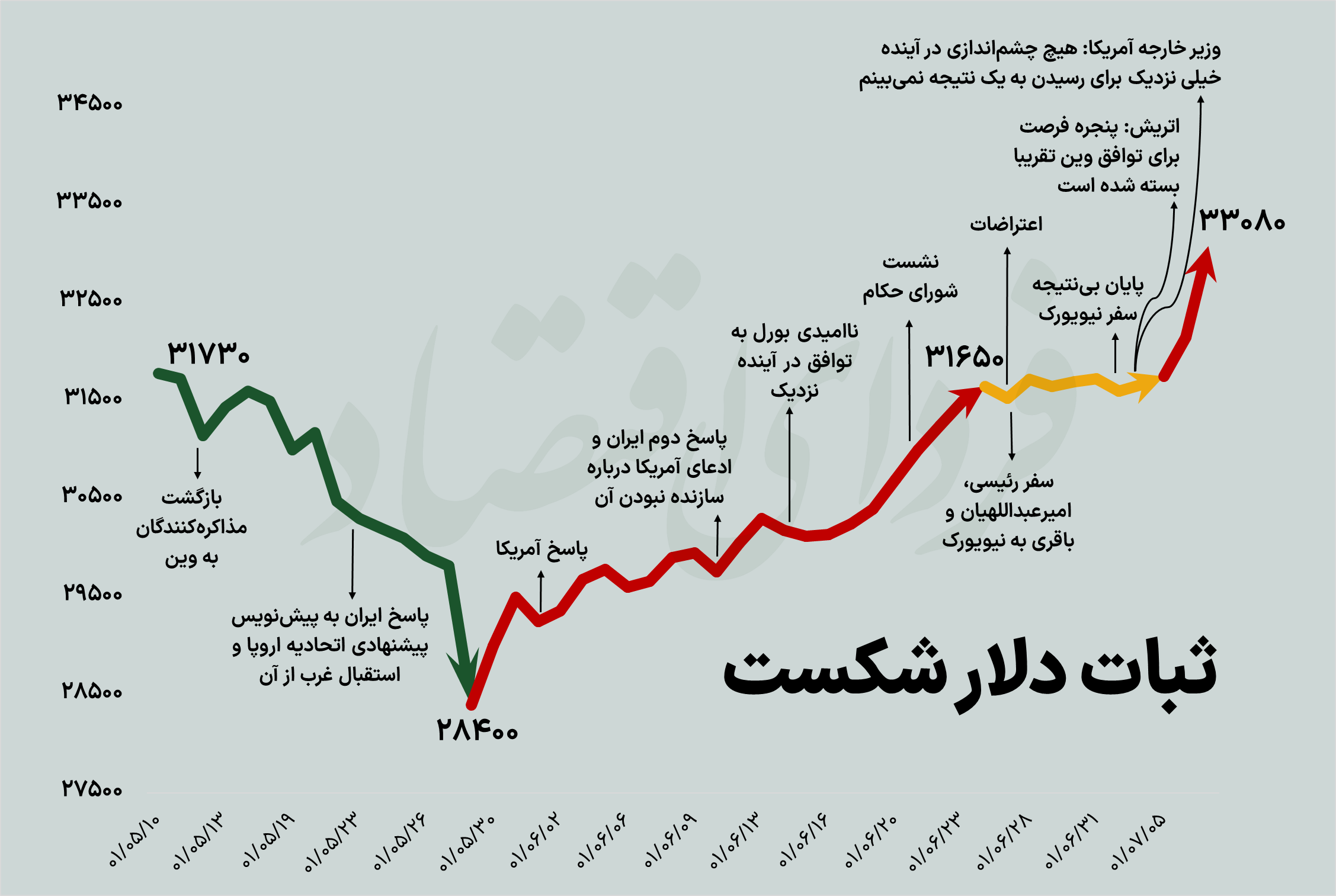 خیز قیمت دلار برای رکوردشکنی؟