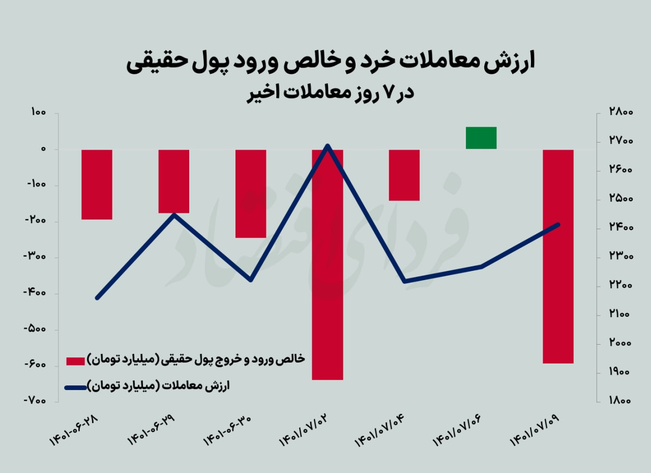 روز سرخ بورس در شروع هفته دوم پاییز