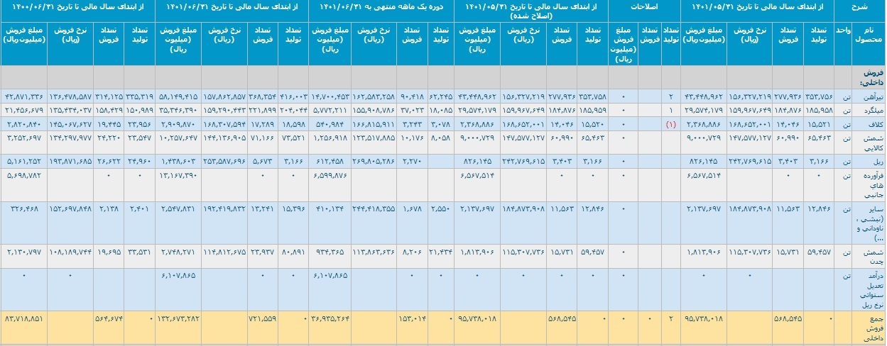ثبت درآمد ۲۱.۵ هزار میلیارد تومانی ذوب آهن با رشد ۳۵ درصدی