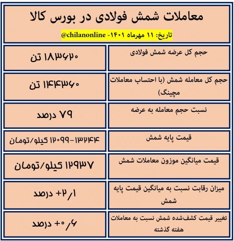 نتیجه معاملات شمش فولادی در بورس کالا/​ ۱۲۹۳۷ تومان آخرین قیمت شمش فولادی