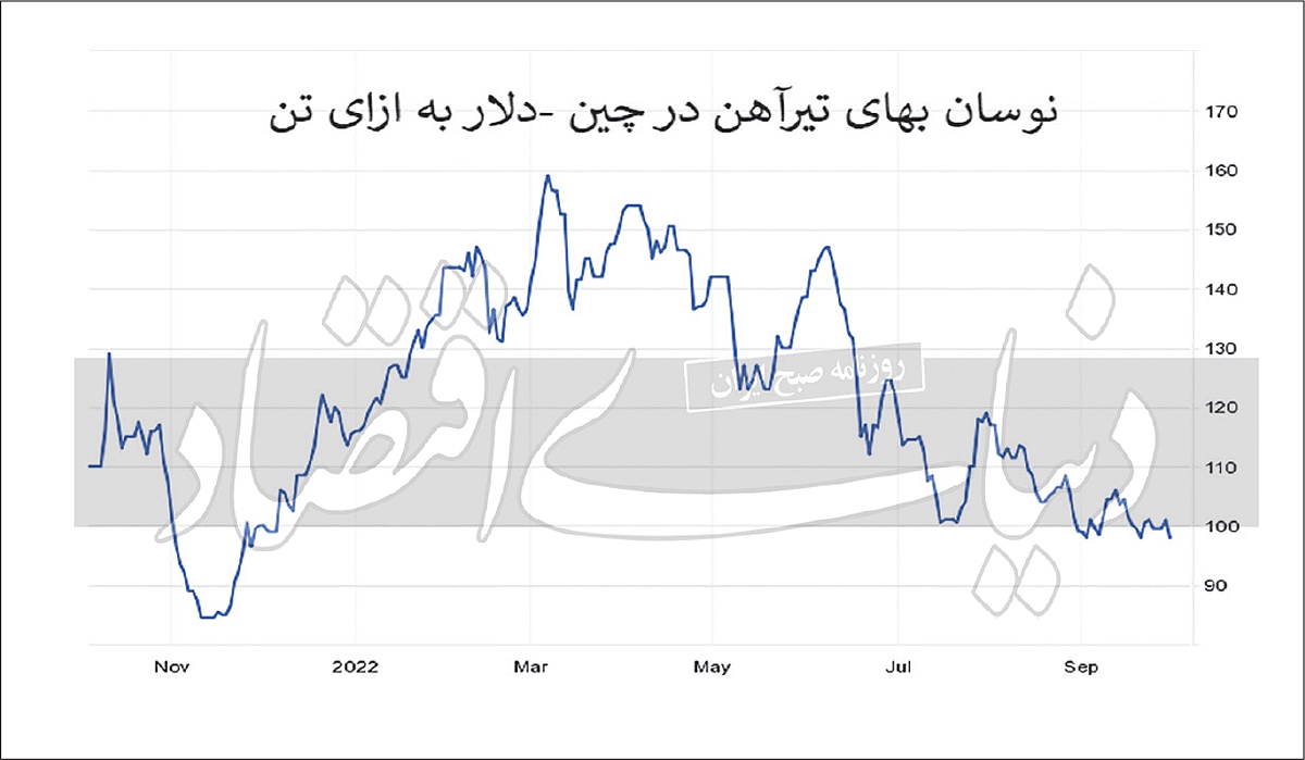 رکود نسبی در بازار سنگ‏‏‌آهن و مقاطع