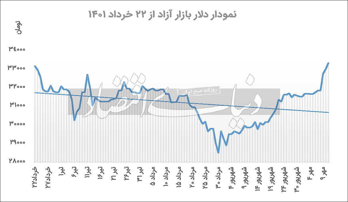 پیشروی دلار در خلوتی معاملات