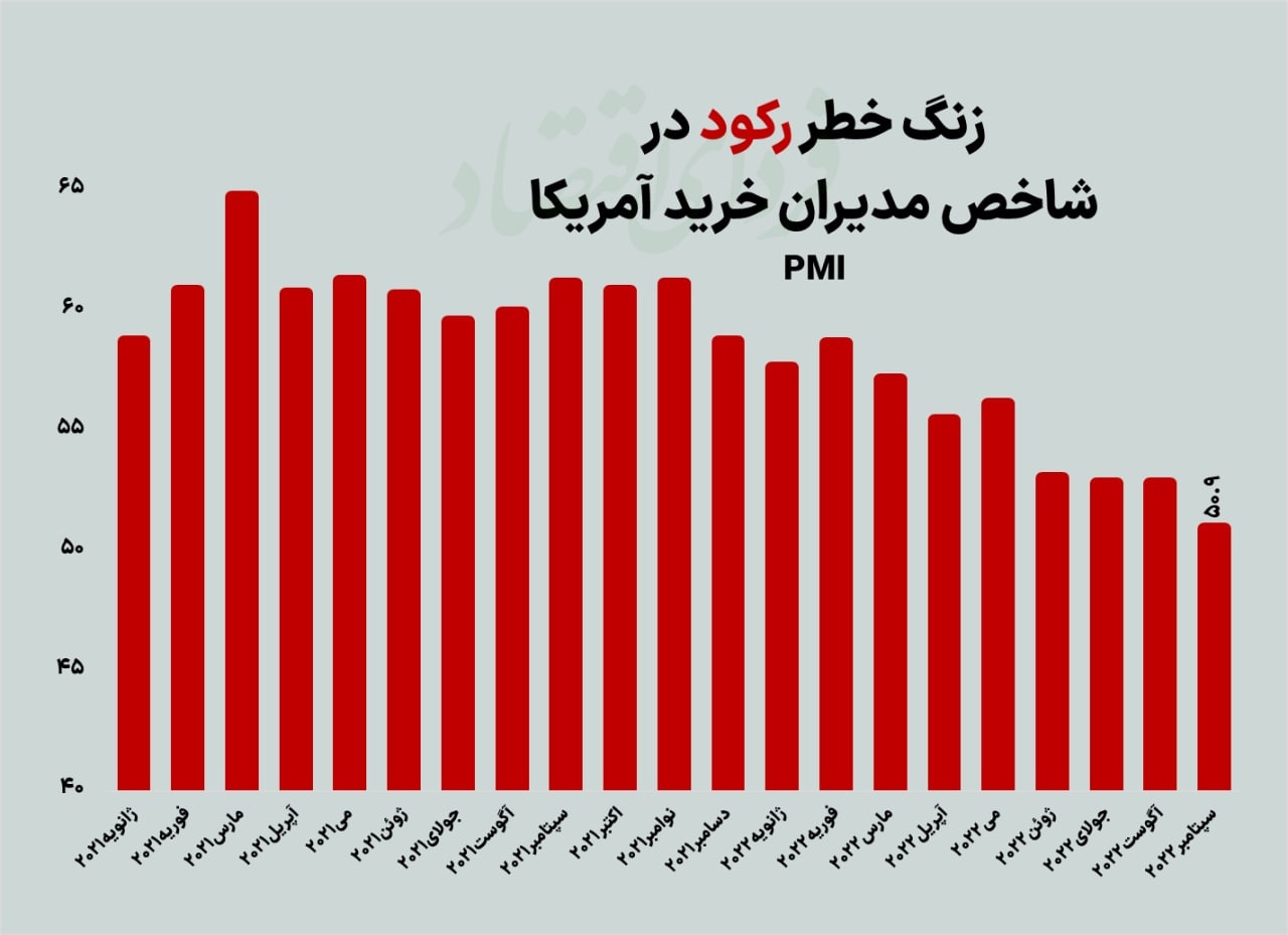 عقبگرد رکودی بورس در هفته دوم پاییز عقبگرد رکودی بورس در هفته دوم پاییز