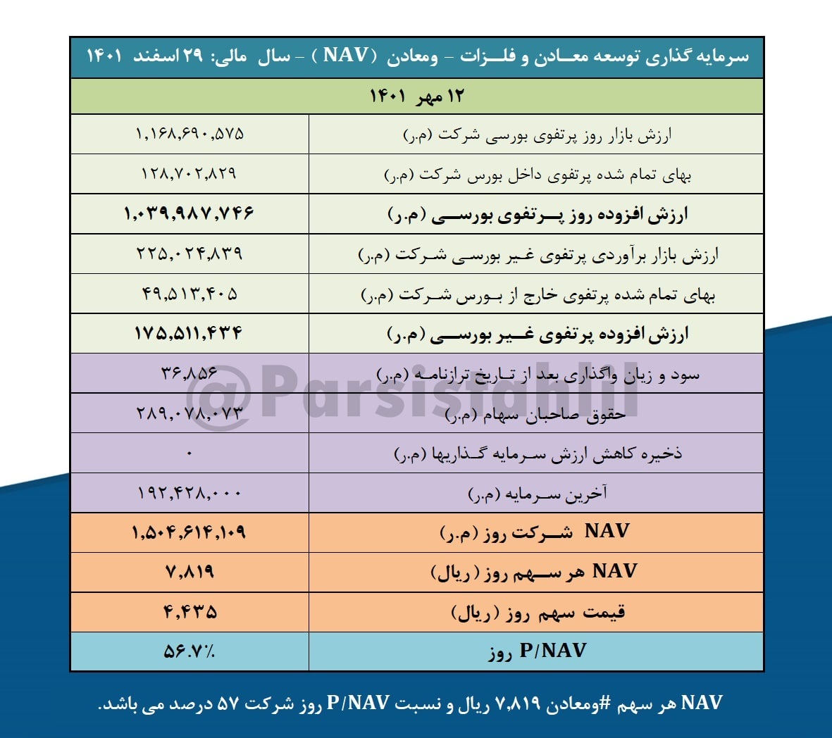 ارزش روز پرتفوی ومعادن چقدر شد؟