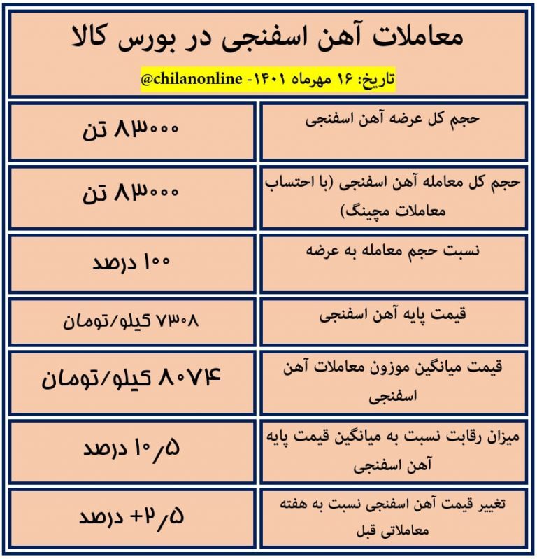 نتیجه معاملات آهن اسفنجی در بورس کالا/ افزایش ۲.۵ درصدی قیمت آهن اسفنجی