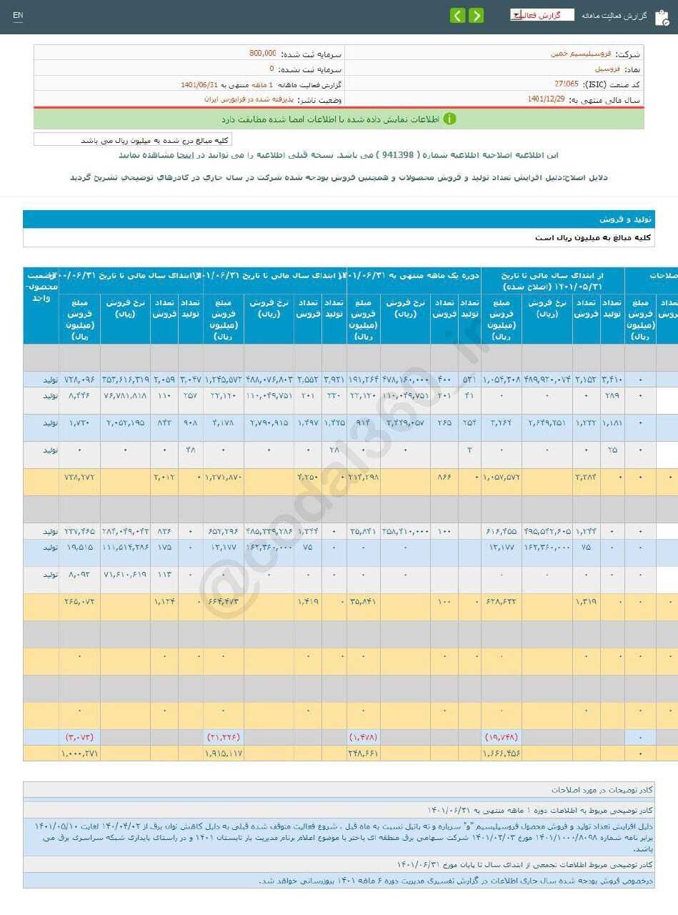 افزایش فروش فروسیل در شهریور ماه