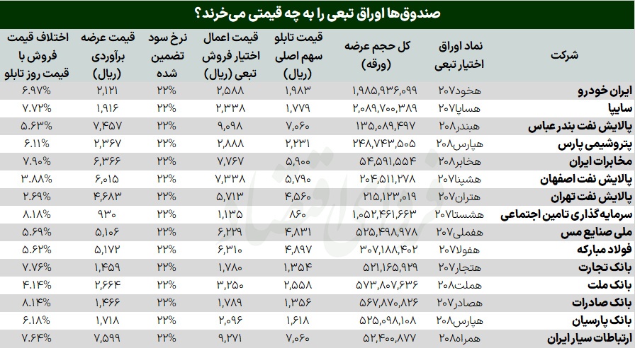 اوراق تبعی جدید بورس را نجات می‌دهد؟
