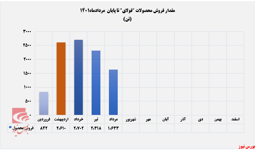 ریزش ۳۰ درصدی مقدار فروش 