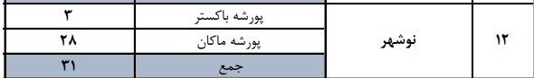 اطلاعات تازه از ابهامات خروج پورشه‌های لوکس از مزایده/ معاون اموال تملیکی: پورشه‌های ۴ سیلندر ۶ سیلندر اعلام شده بود