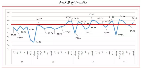 قطعی اینترنت؛ نگرانی جدید فعالان اقتصادی/ کاهش تقاضای کار در واحد‌های تولیدی