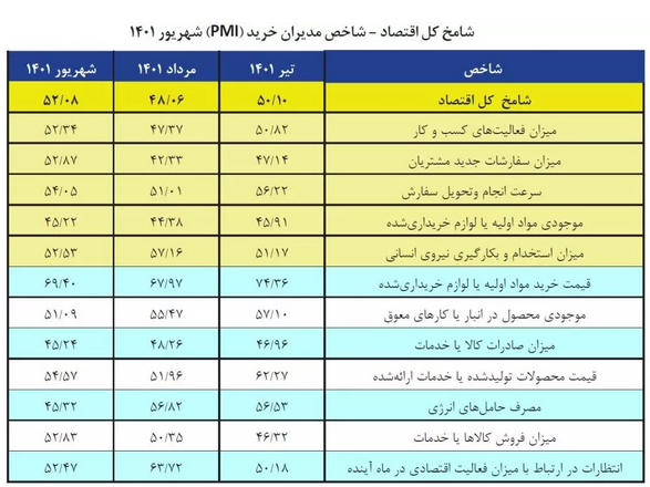 قطعی اینترنت؛ نگرانی جدید فعالان اقتصادی/ کاهش تقاضای کار در واحد‌های تولیدی
