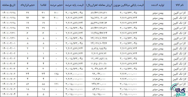 برنامه سومین عرضه وانت کارا در بورس کالا