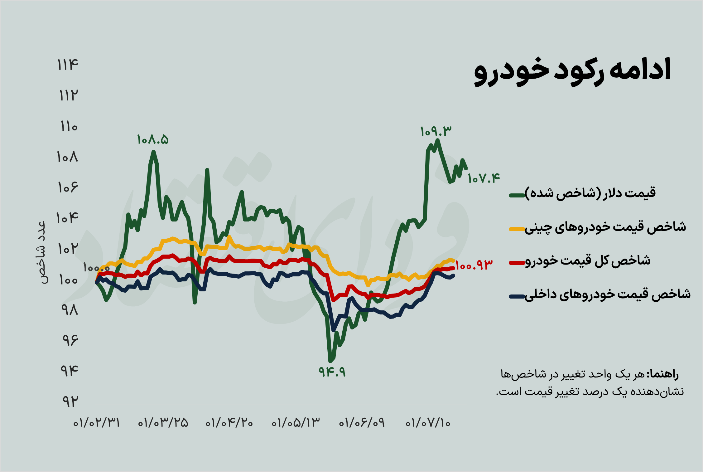 گلوله مشقی واردات به قیمت خودرو