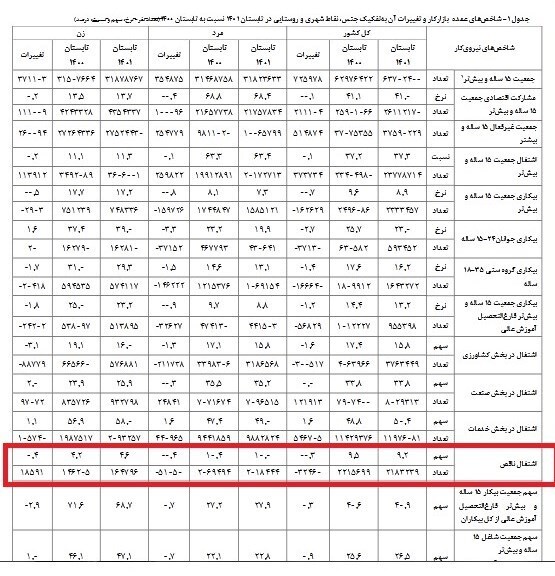 اشتغال ناقص در تابستان امسال کاهش یافت