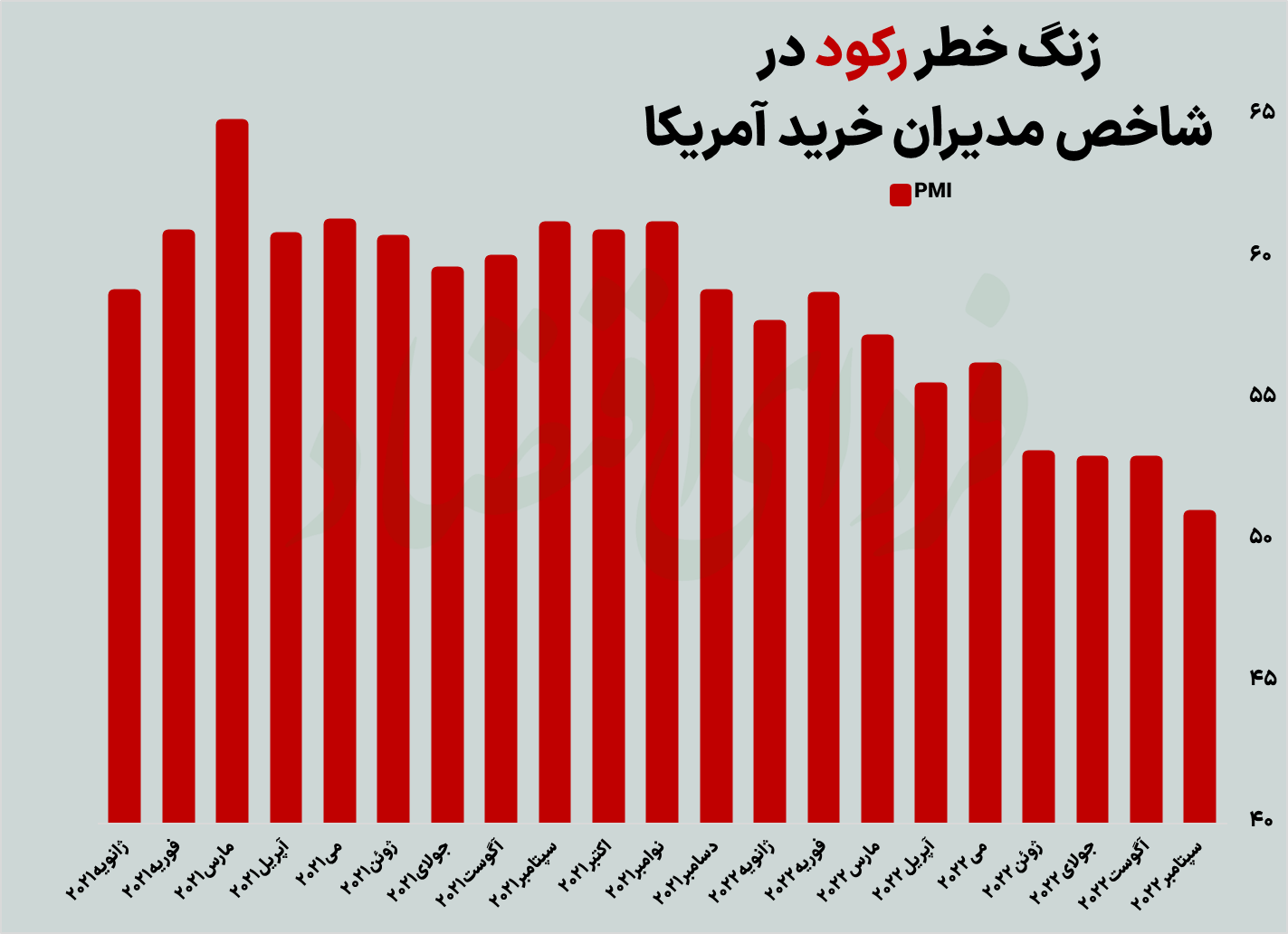 شیپورچی‌های رکود جهانی چه زمان می‌نوازند؟