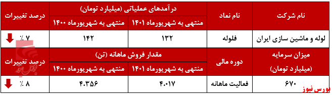 فاصله‌گیری فروش ماهانه 