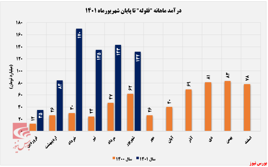 فاصله‌گیری فروش ماهانه 
