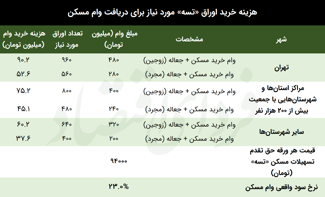 کاهش جدی هزینه خرید وام مسکن