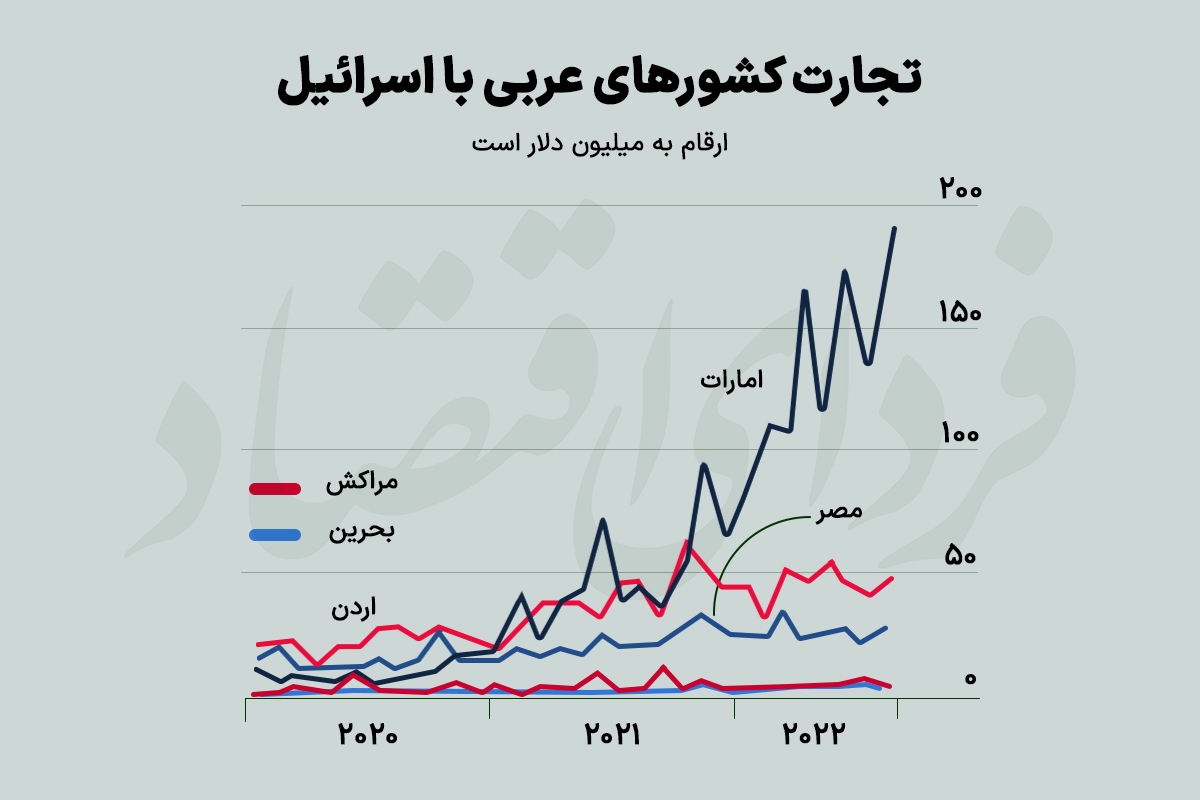 تغییر معادله پول و قدرت در منطقه