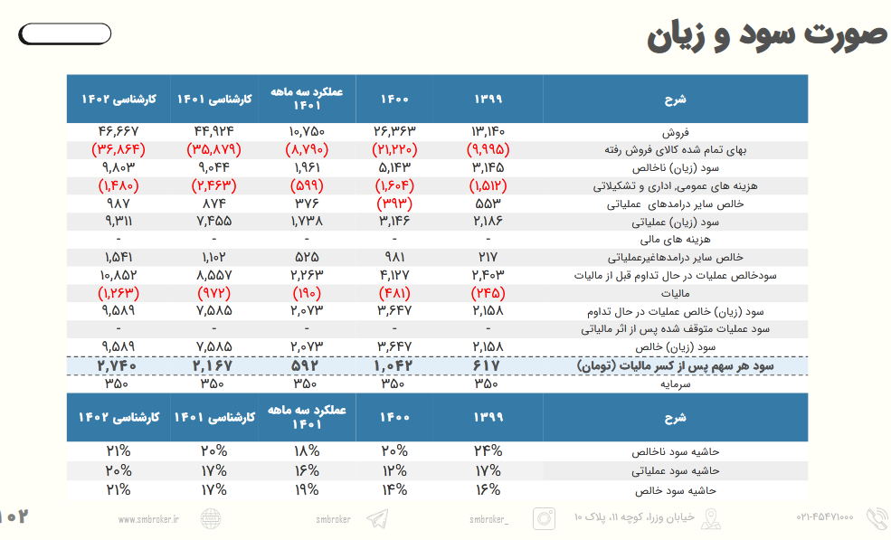 برآورد سوددهی آینده سهام بوعلی برآورد سوددهی آینده سهام بوعلی