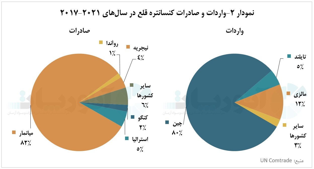 بازار قلع در انحصار شرق آسیا