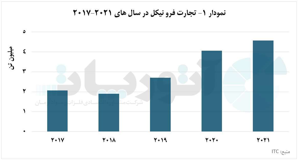 واردات و صادرات فرونیکل بر مدار چین و اندونزی