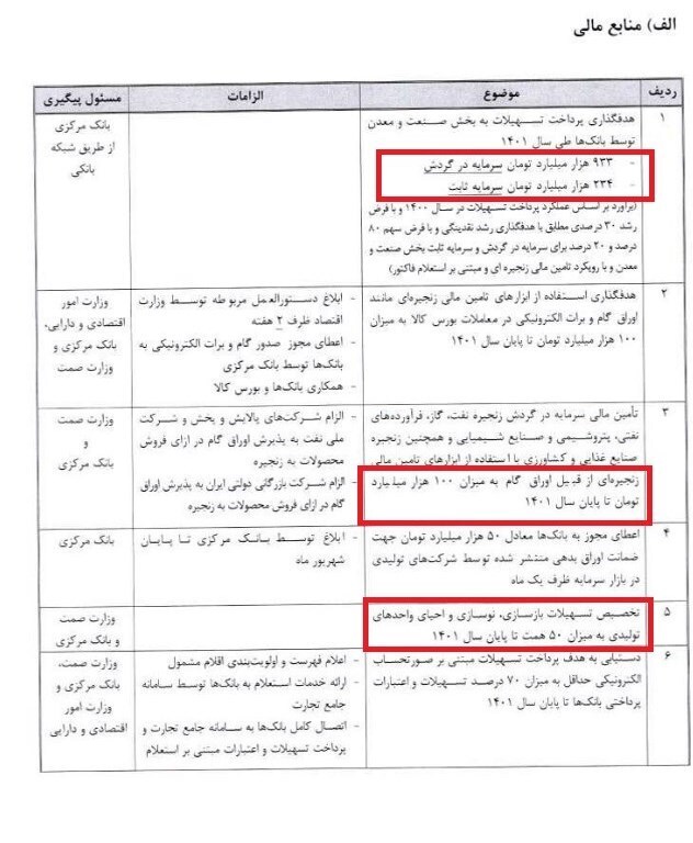 توافق ۳ جانبه برای حمایت از تولید/ هدفگذاری پرداخت ۱۱۳۰ هزار میلیارد تومان تسهیلات به بخش صنعت