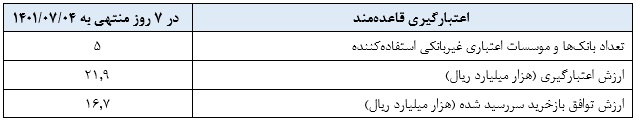 بازخرید ۶۷ هزار میلیارد تومان اوراق توسط بانک مرکزی