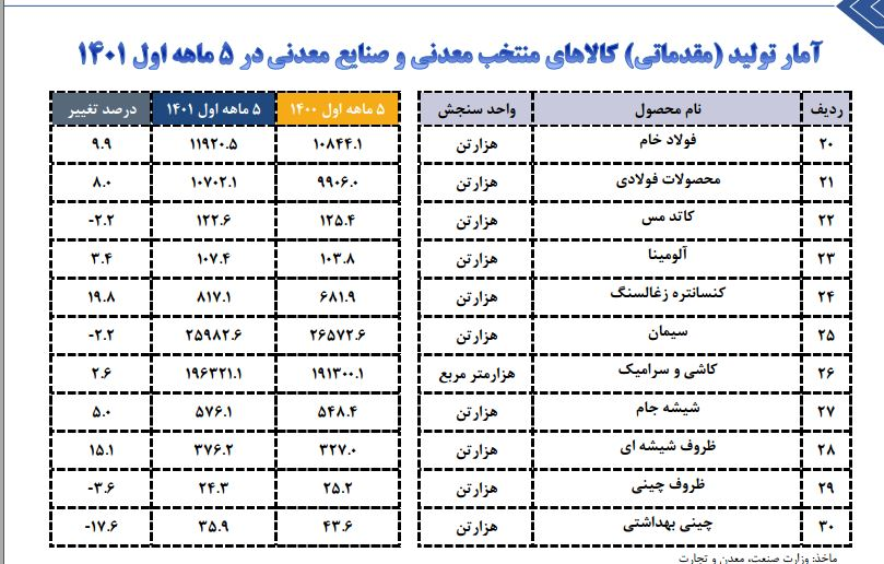 بررسی وضعیت تولید ۱۱ محصول معدنی/ تولید سیمان کاهش یافت