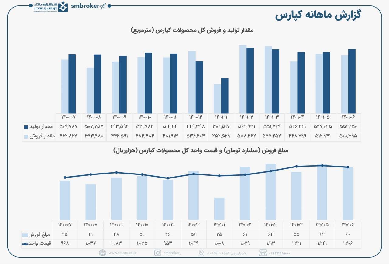 کپارس روند خوب خود را حفظ کرد