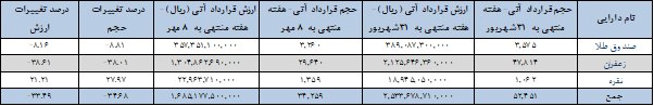۳۴ هزار قرارداد آتی دست به دست شد
