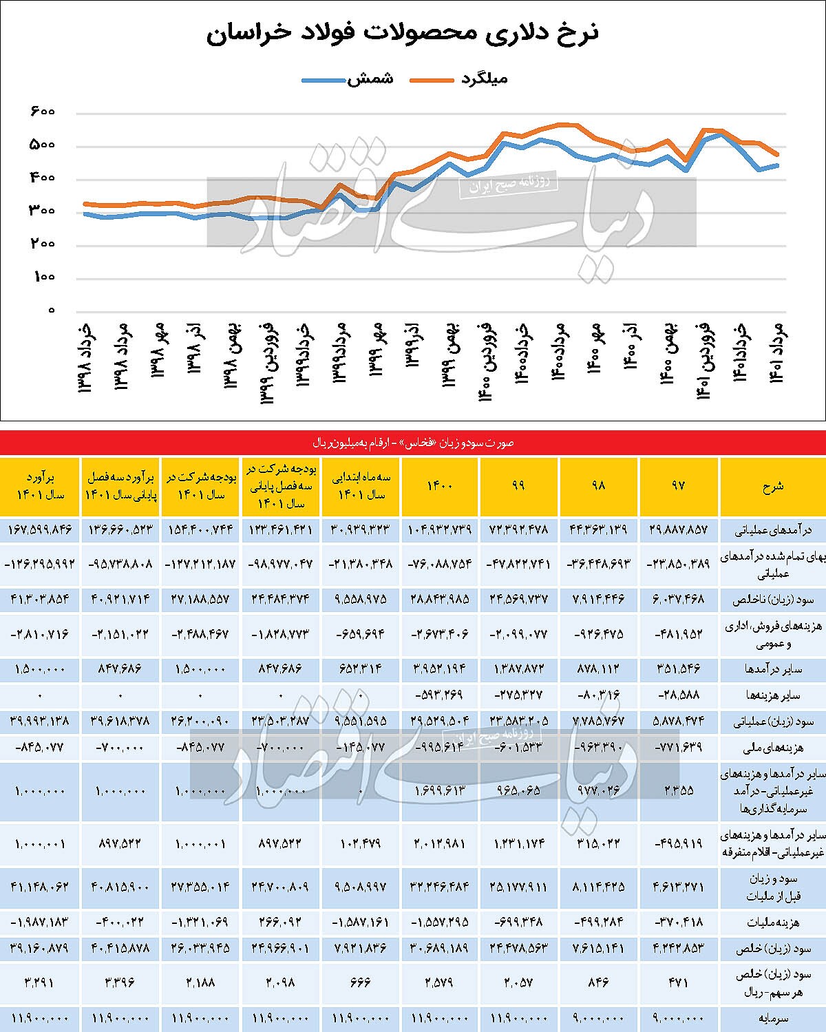 «فخاس» در مسیر تکمیل زنجیره ارزش