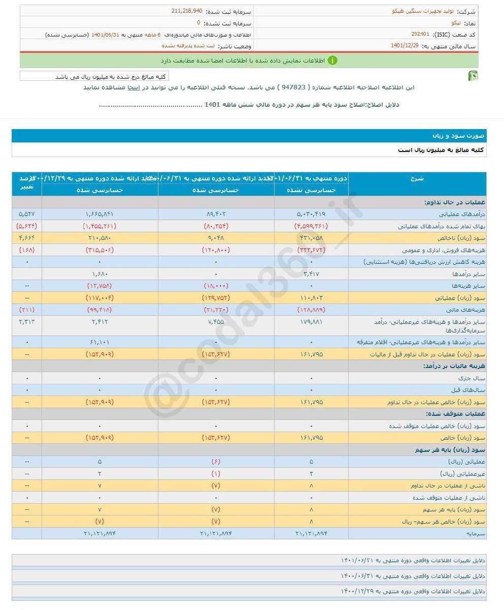 عملکرد تپکو در ۶ ماهه ۱۴۰۱ خوب بود