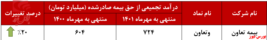 بیمه تعاون به تراز مثبت ۳۷ درصدی رسید