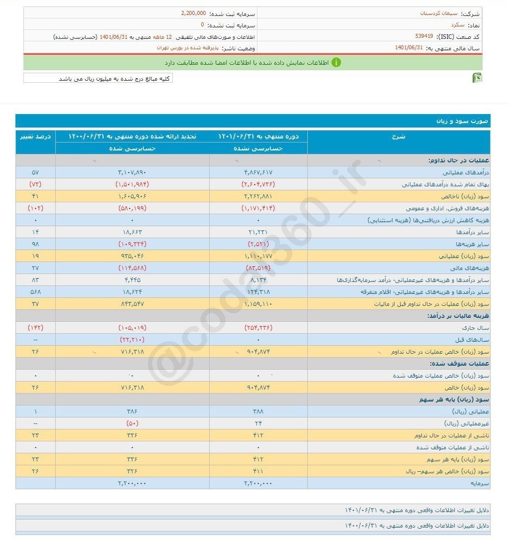 ۴۱۱ ریال سود این شرکت سیمانی برای سهامداران