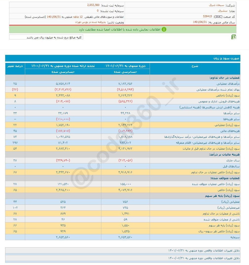 سشرق به هر سهم چقدر سود داد؟