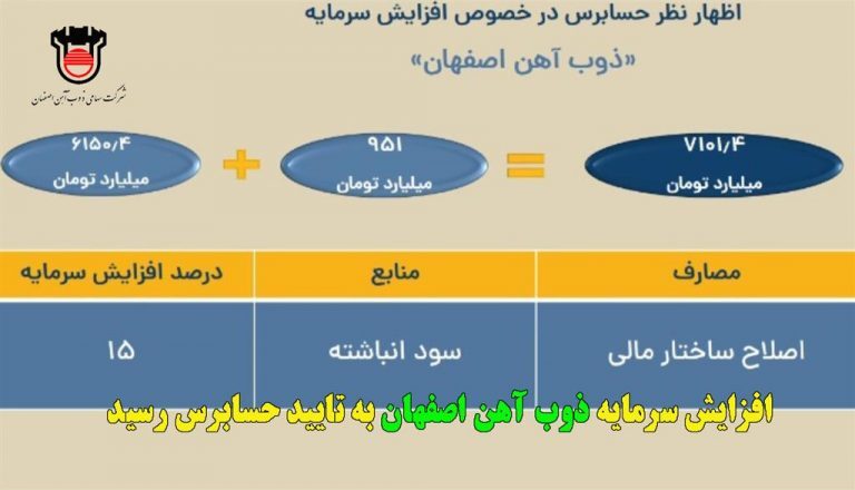 افزایش سرمایه ذوب آهن به تایید حسابرس رسید/ سرمایه ذوب به ۷ هزار و ۱۰۱ میلیارد تومان افزایش می&zwnj;یابد