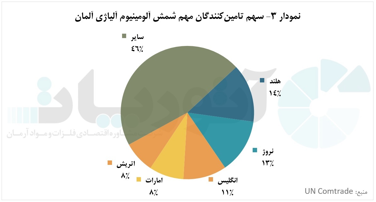 تجارت شمش آلومینیوم آلیاژی در سال ۲۰۲۱