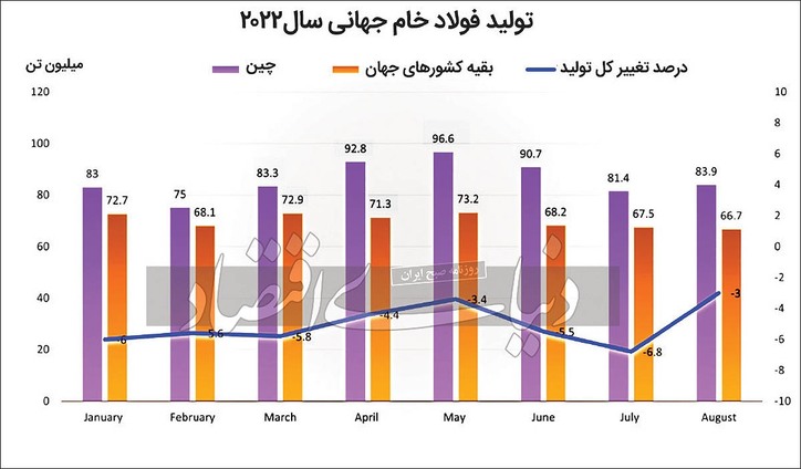 بازار فولاد در قبضه کرونا