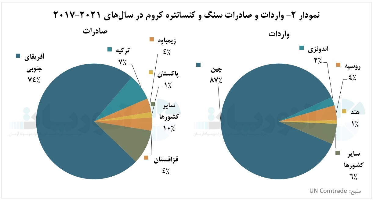 ترمیم زخم کرونا بر بازار تجاری کنسانتره کروم