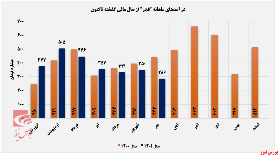 ریزش میانگین درآمدی فولاد امیرکبیر کاشان