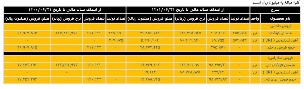 فولاد ارفع به باشگاه فولادسازان میلیونی پیوست/ سود عملیاتی ۶ ماهه &laquo;ارفع&raquo; برابر با کل سال ۱۴۰۰