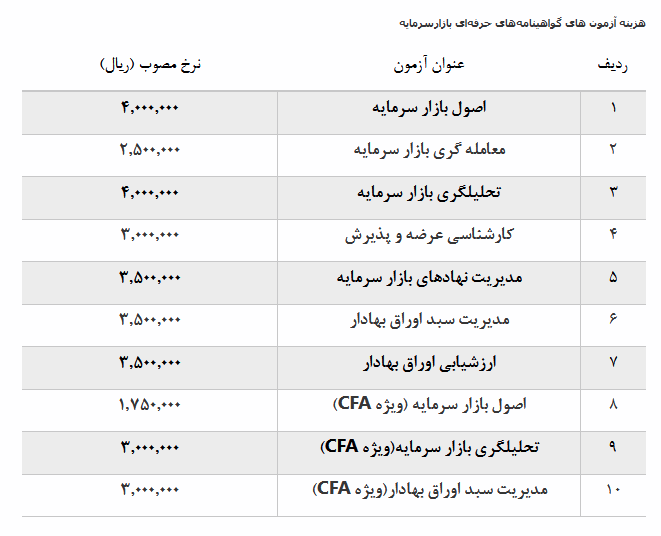 هزینه ثبت نام آزمون&zwnj;های گواهینامه&zwnj;های حرفه&zwnj;ای تغییر می&zwnj;کند